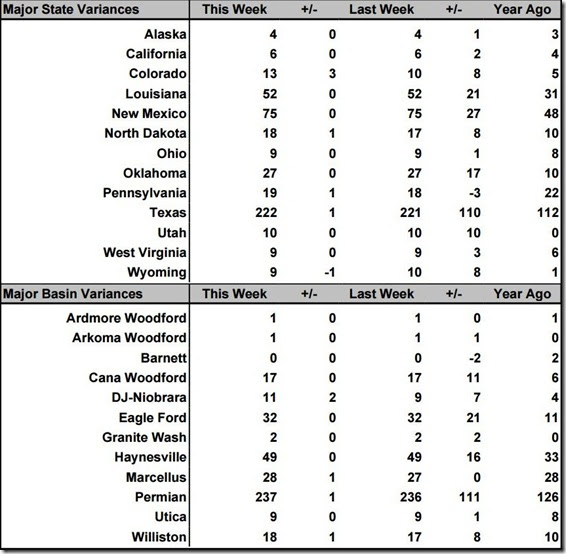 July 2 2021 rig count summary