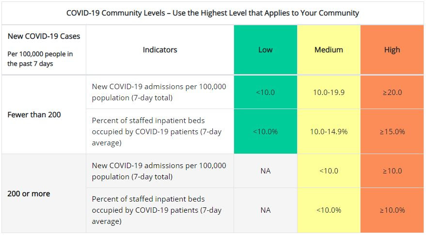 CDC COVID-19 Community Levels