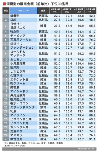 コロナで売れなくなった商品30