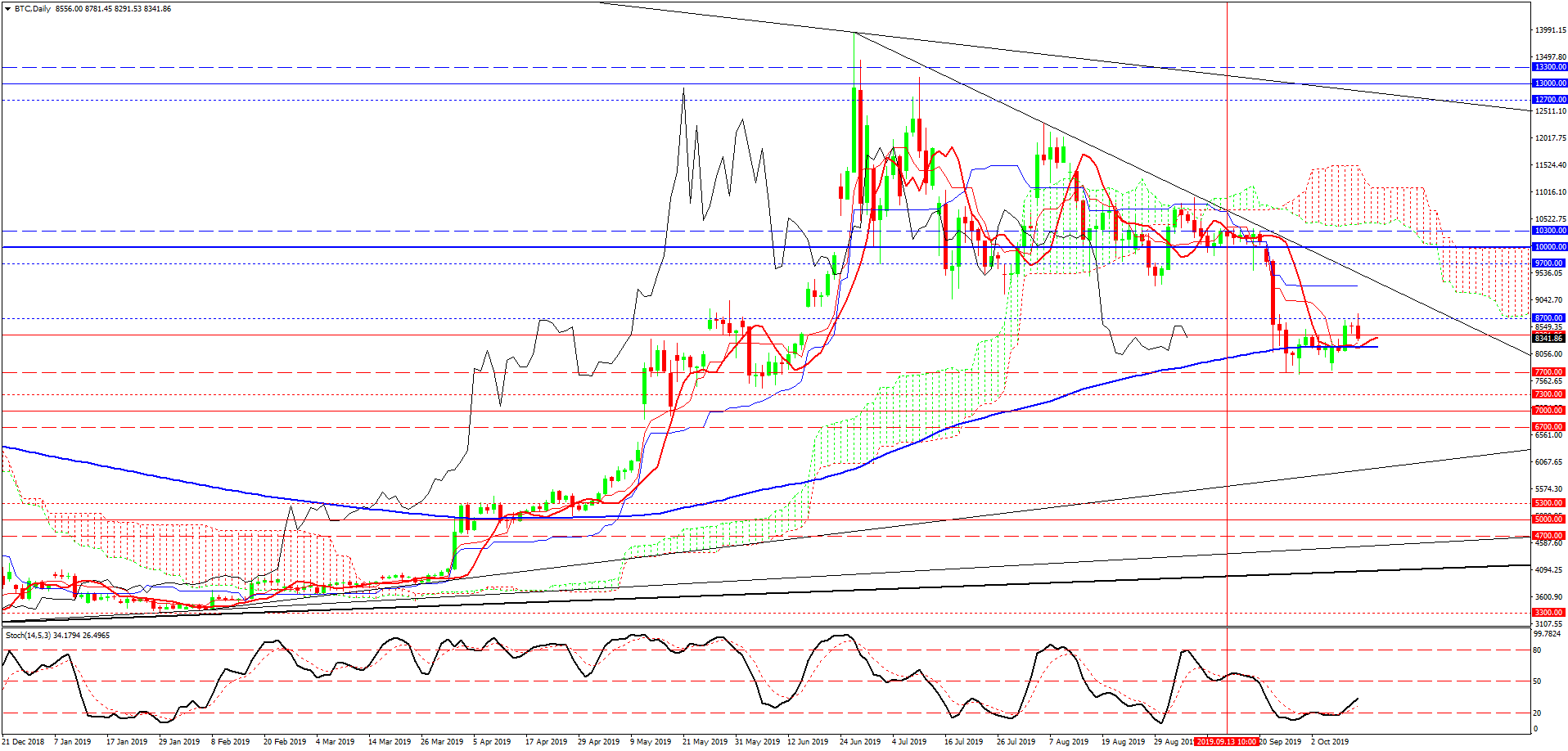 Bitcoin, дневной график