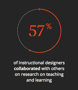 Image showing 57% of instructional designers collaborated with others on research