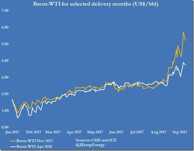 Sept 12 2017 Brent premium over WTI