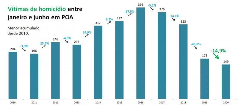 Vítimas de homicídio Porto Alegre 1º semestre