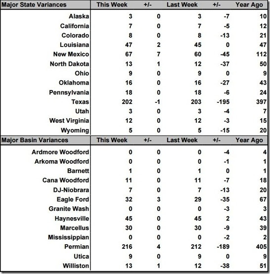 March 19 2021 rig count summary
