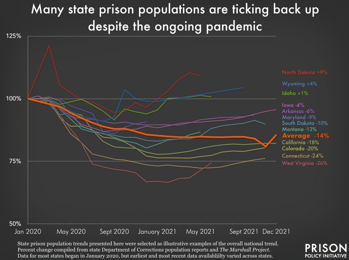 Prison populations ticking up