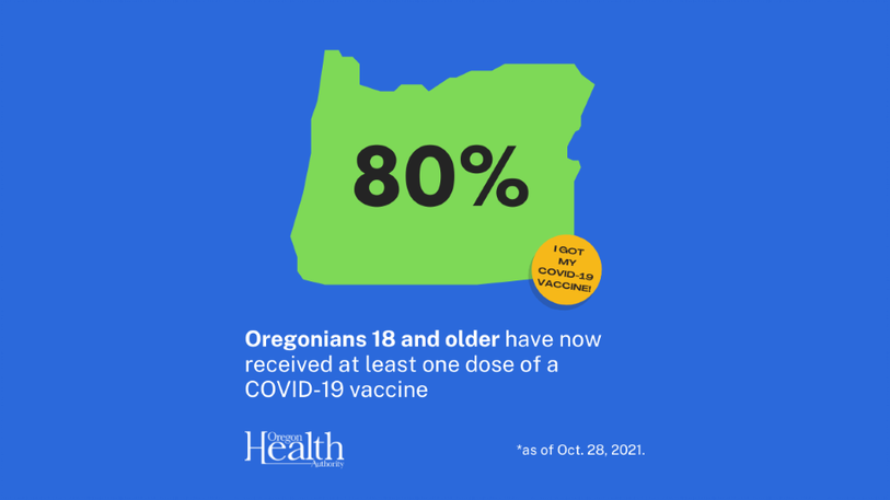 80 percent of Oregonians 18 and older have now received at least one dose of the Covid vaccine