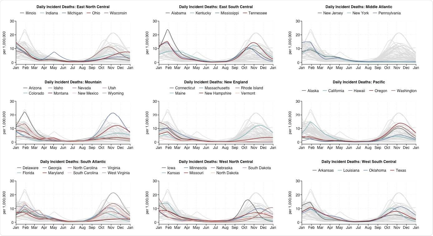 Model-estimated daily COVID-19 deaths in each state grouped by U.S. census division. The combination of high transmissibility of the Delta variant, low vaccination coverage in several regions, and more relaxed attitude towards social distancing is expected to result in a surge in COVID-19 deaths in at least 40 states.