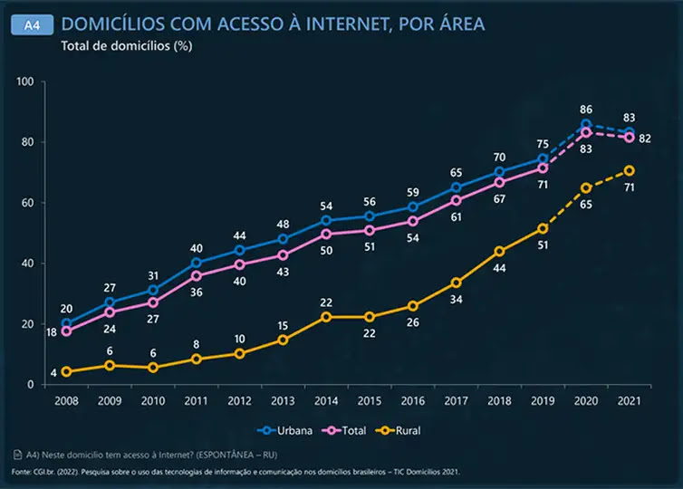 Cetic.Br Pesquisa aponta redução do número de domicílios das classes B, C e D/E com computadores