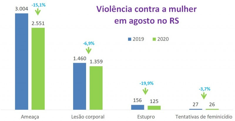 Gráficos de barras com números de violência contra
mulher em agosto em 2019 e 2020. Ameaças caíram de 3.004 para
2.551 (-15,1%), lesão corporal de 1.460 para 1.359 (-6,9%), estupros
de 156 para 125 (-19,9%) e tentativas de feminicídio de 27 para 26
(-3,7%