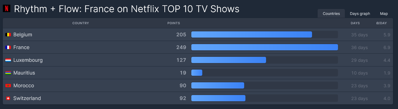 Films et séries françaises sur Netflix en 2022