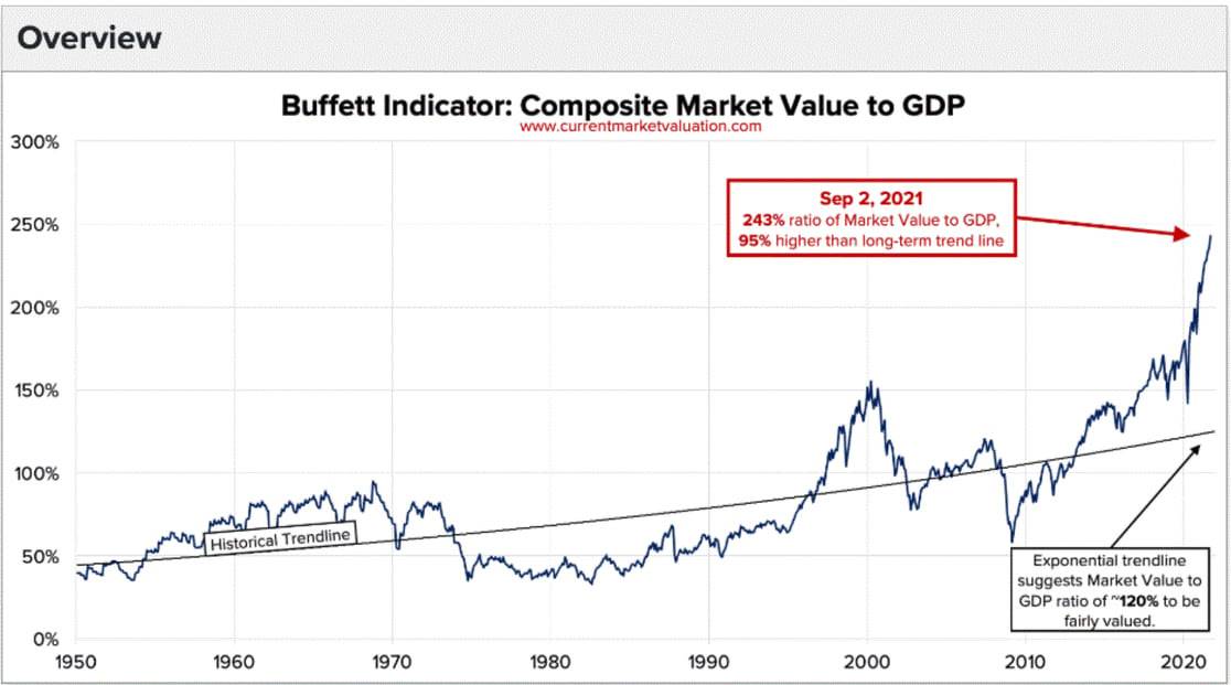 9 12 2021 Vaulations GDP