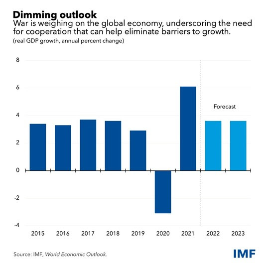 chart showing projected global economic growth