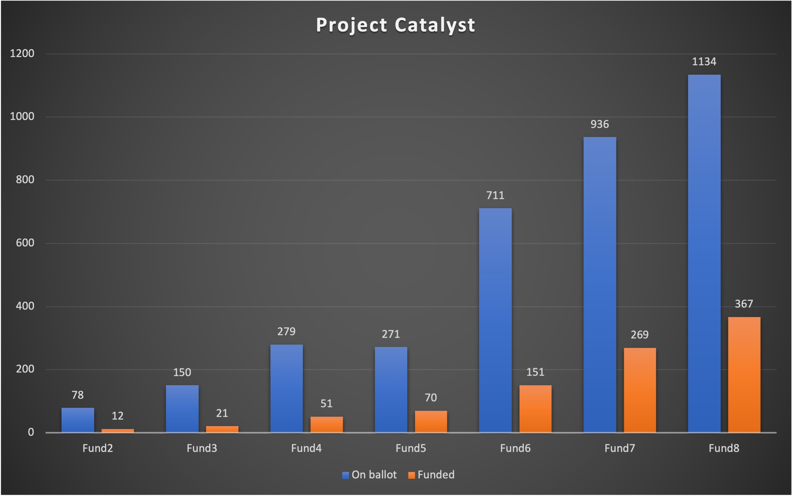 Kết quả các dự án được cấp vốn tài trợ Catalyst trong Fund 8 chính thức được công bố 2 Kết quả các dự án được cấp vốn tài trợ Catalyst trong Fund 8 chính thức được công bố