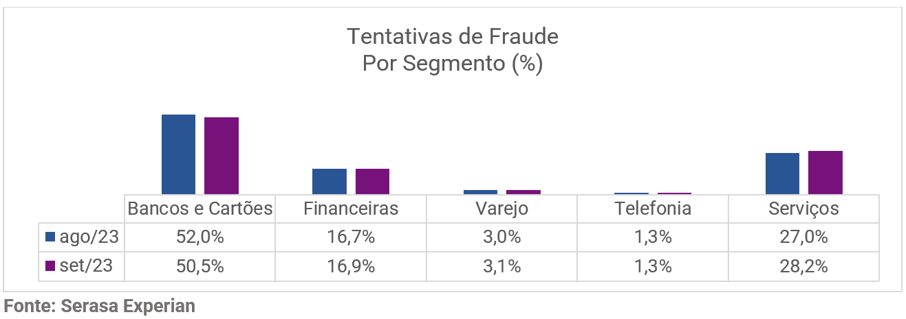 Fraudes