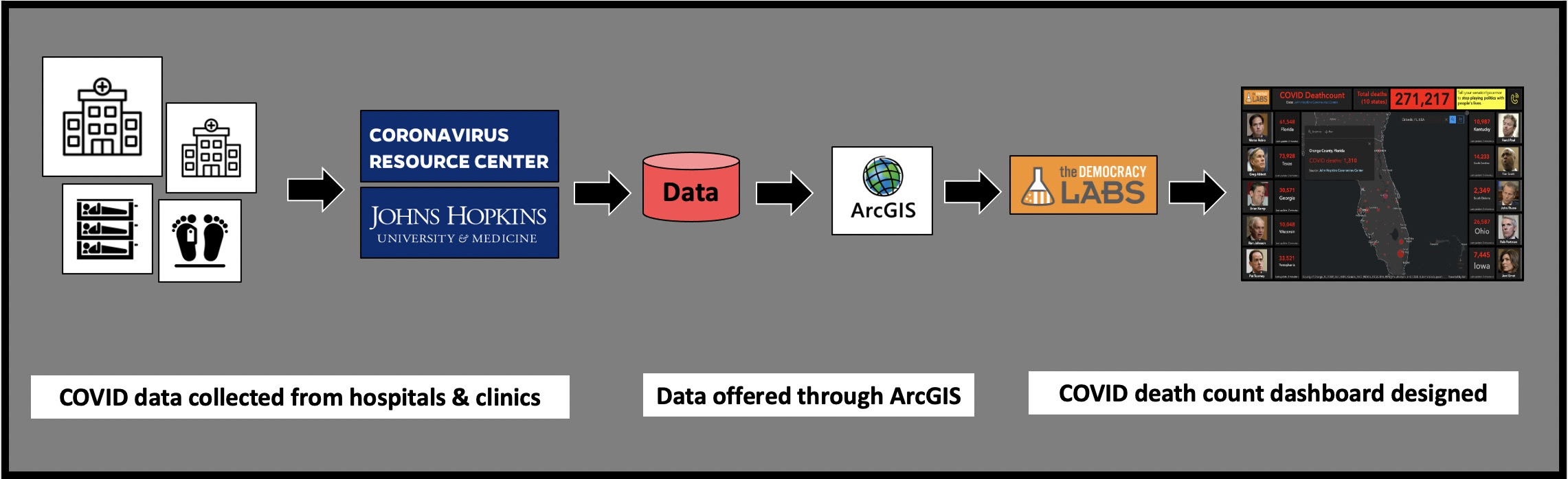 The COVID death count dashboard uses ArcGIS Dashboards and data from John Hopkins Coronavirus Resource Center.