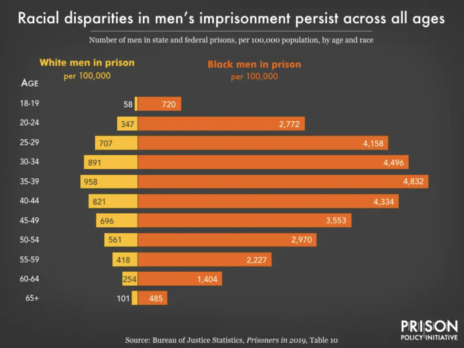 Racial disparities in imprisonment