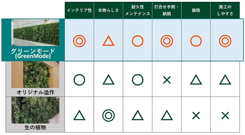 画像：生の植物とフェイクグリーンの比較