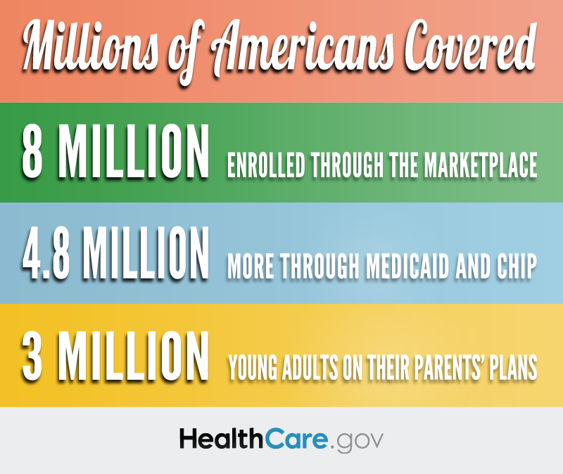 Millions of Americans Covered Millions of Americans Covered