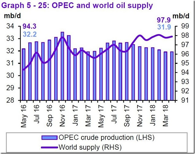 April 2018 OPEC report global oil supply