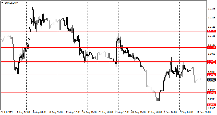 EUR/USD