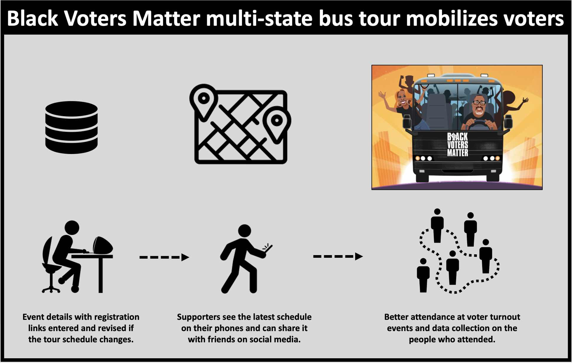 Black Voters Matter uses technology to increase turnout at their bus tour stops