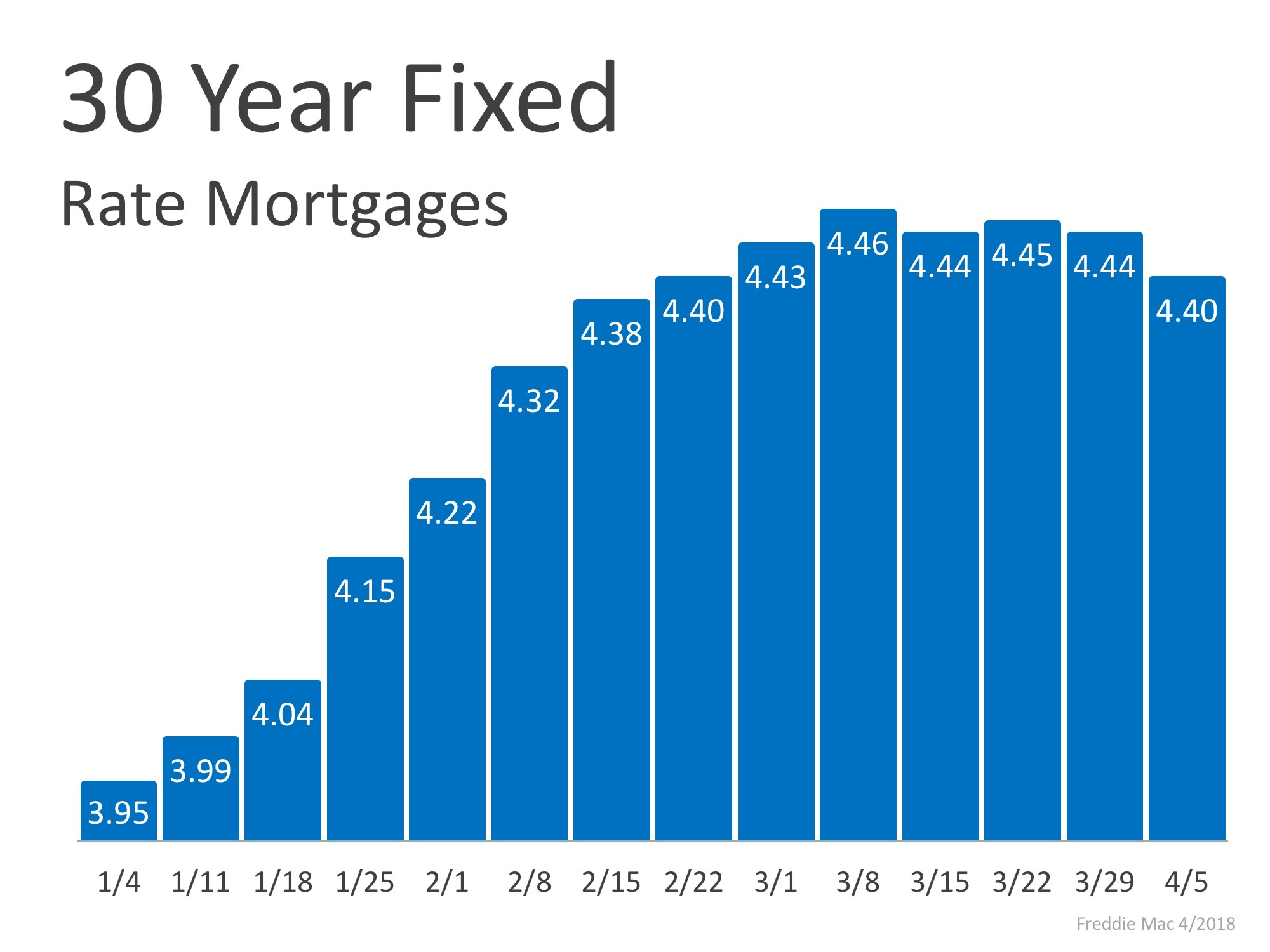 Mortgage Interest Rates Have Begun to Level Off | MyKCM