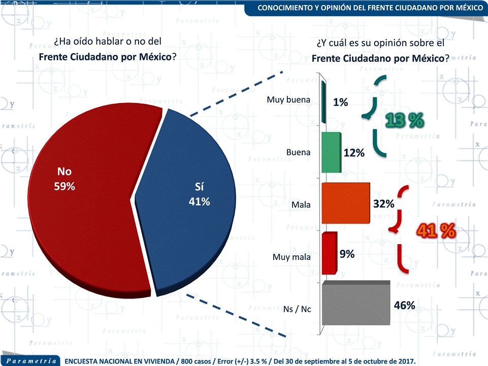 13,350 México, Parametría, El Frente Ciudadano por México en la Opinión Pública