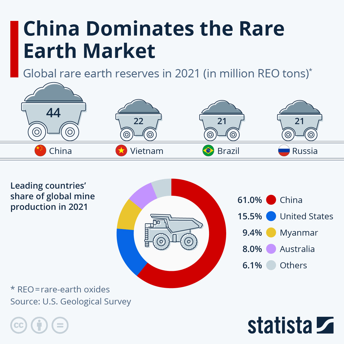 Infographic: China Dominates the Rare Earth Market | Statista