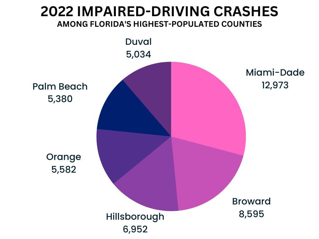 2022 impaired-driving crashes among highest populated
