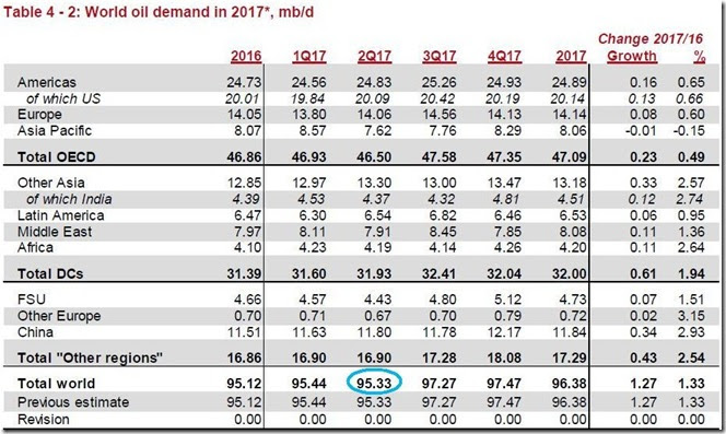 May 2017 global oil demand estimate via OPEC