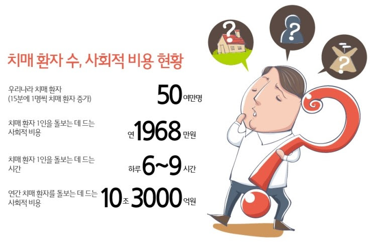 치매환자 수, 사회적 비용 현황