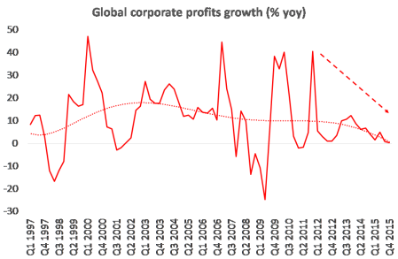 aumento dos lucros globais
