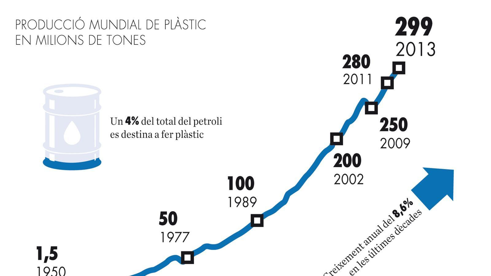 Producció mundial de plàstic en milions de tones / EDUARD FORROLL