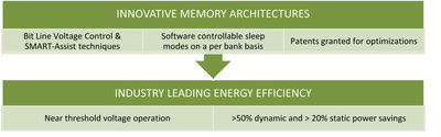 sureCore customizes ultra-low power memory IP built to exact specifications that hit dynamic power targets, operates at near-threshold voltages, delivers multiple read/write ports and provides a suite of comprehensive sleep modes that meets challenging leakage targets.
