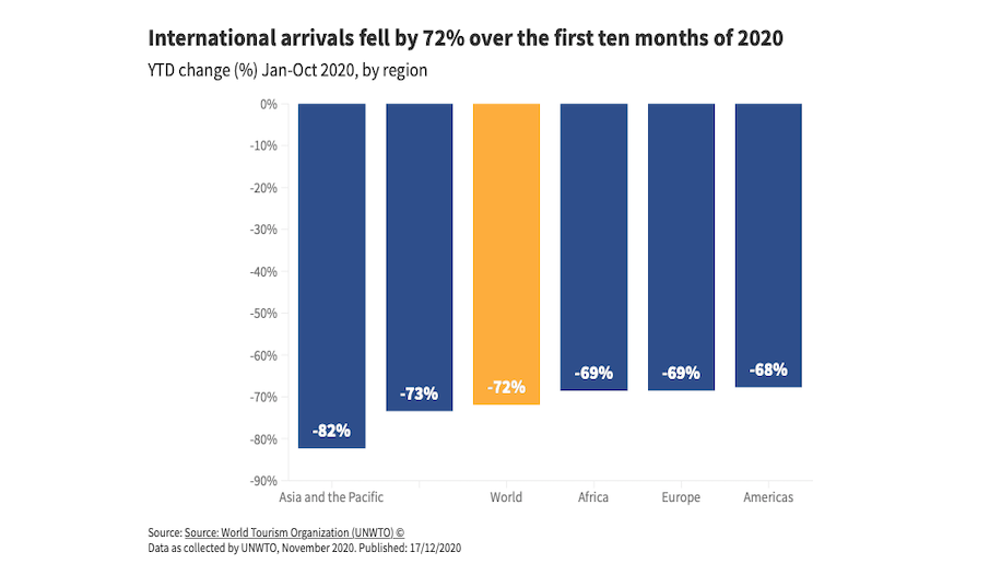 UNWTO data UNWTO data