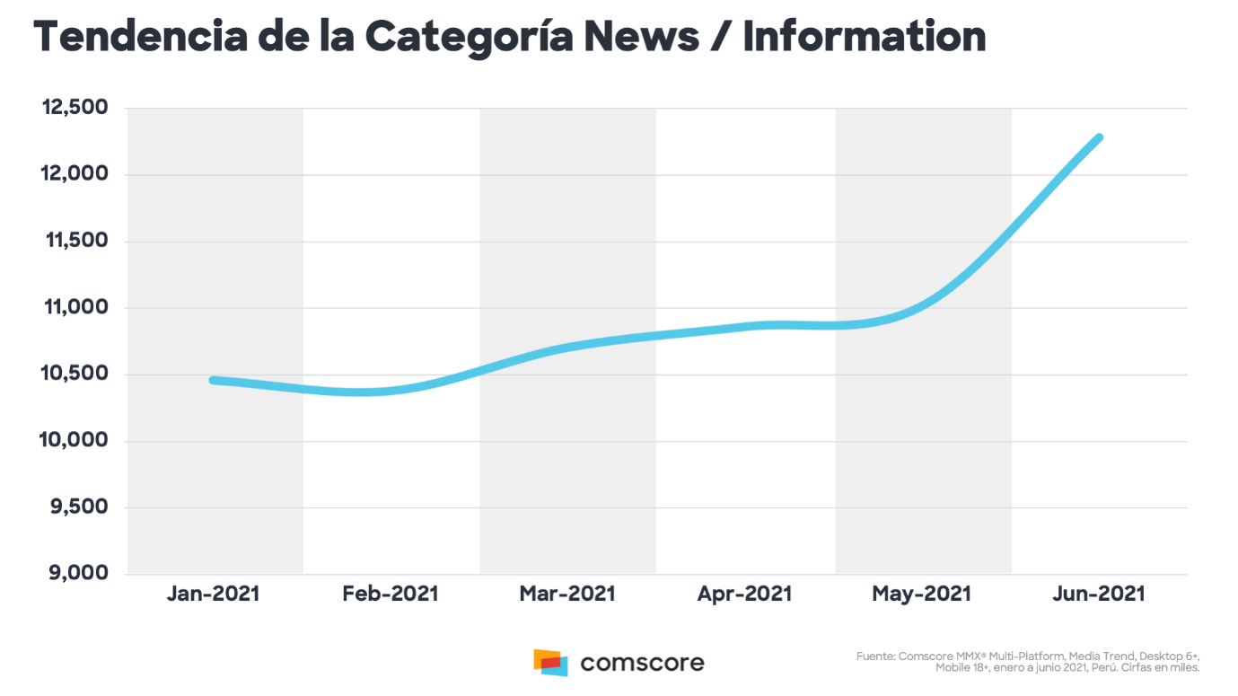 Fuente: Comscore MMX® Multi-Platform, Media Trend, Desktop 6+, Mobile 18+, Enero a Juio 2021, Perú. Cirfas en miles.