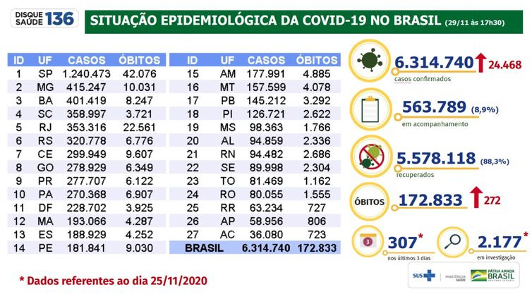 Situação epidemiológica da covid-19 no Brasil 29/11/2020