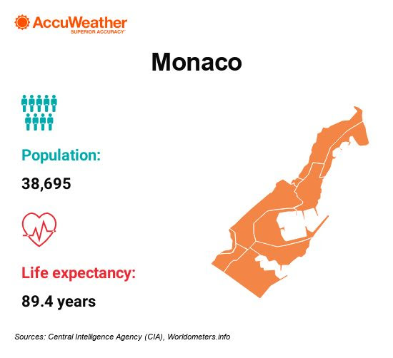 Monaco - List of longest-living countries