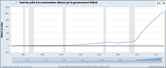 Total des prêts à la consommation détenus par le gouvernement fédéral