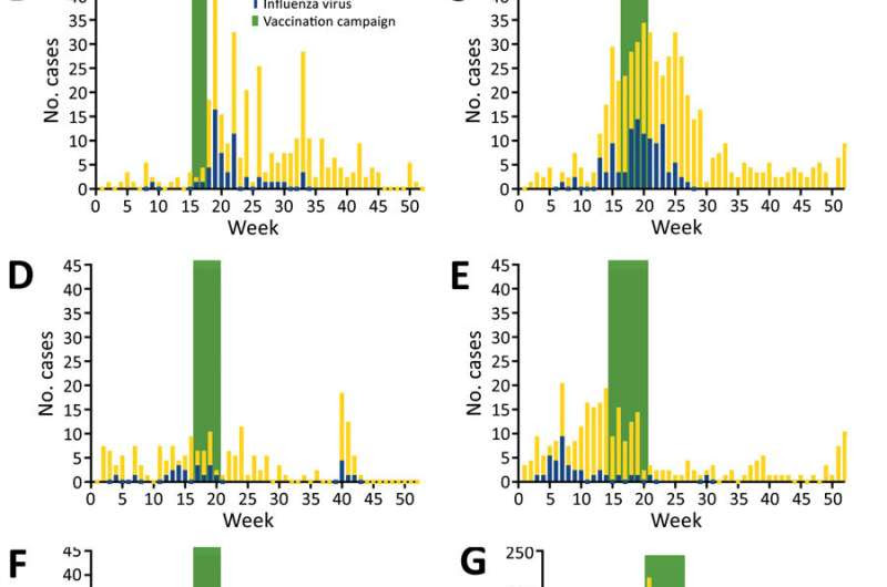 New research highlights importance of timely flu vaccination