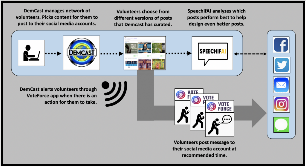 DemCast amplifies messages by having volunteers synchronize their social media posts.