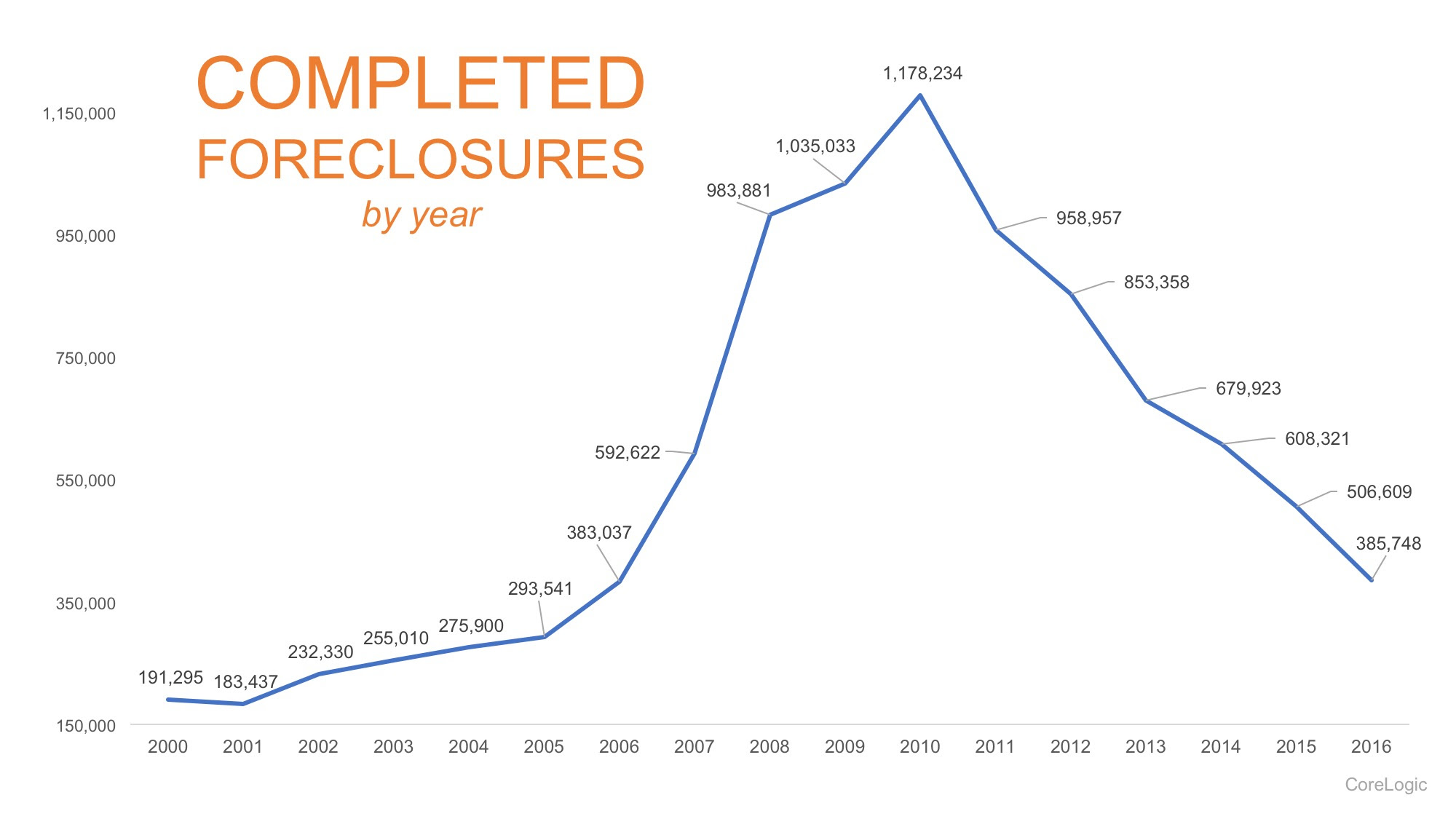 The Foreclosure Crisis: 10 Years Later The Foreclosure Crisis: 10 Years Later