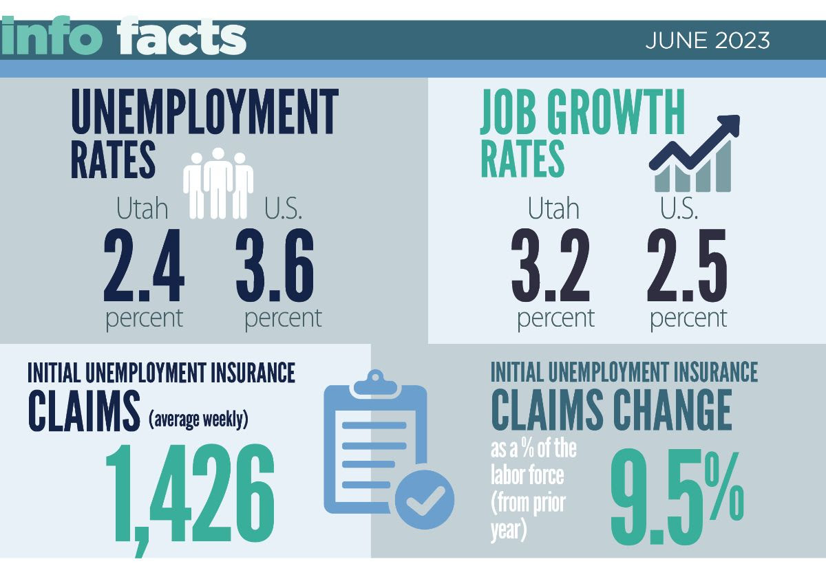 Infographic: June 2023 Unemployment Rate in Utah is 2.4%. In U.S. is 3.6%. Job growth in Utah is 3.2% and in U.S. is 2.5%. Average weekly initial unemployment insurance claims were 1,426. Initial unemployment insurance claims change was 9.5%.