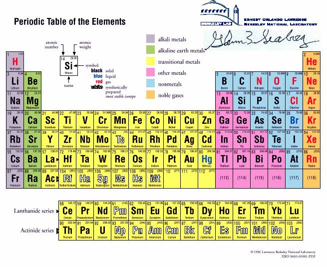 Periodic Table of Elements