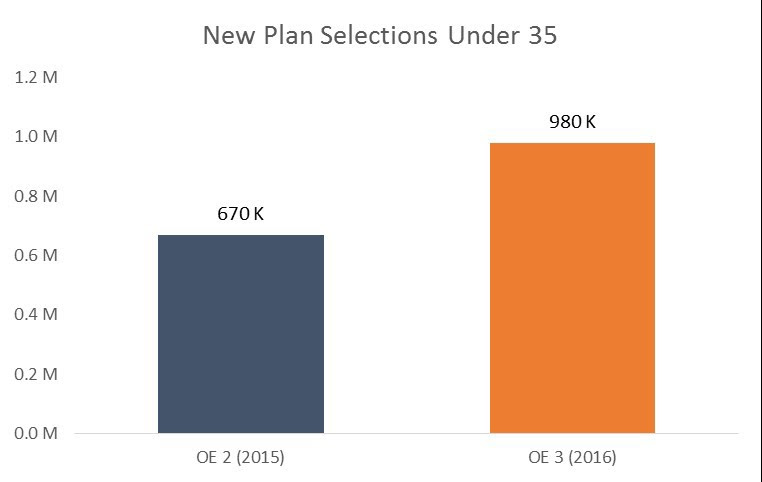 Chart 3 Total New Plan Selections Under Age 35