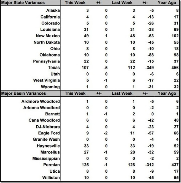 July 10 2020 rig count summary