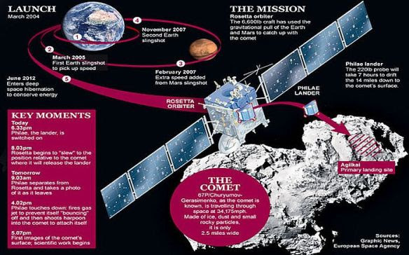 Rosetta launch