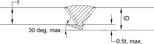 Weld End Preparation at Unequal Wall Thicknesses
