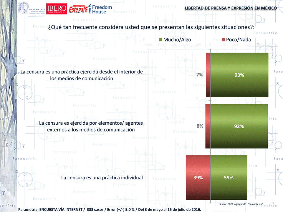 13,251 México, Parametría, Existe censura entre los medios: Periodistas