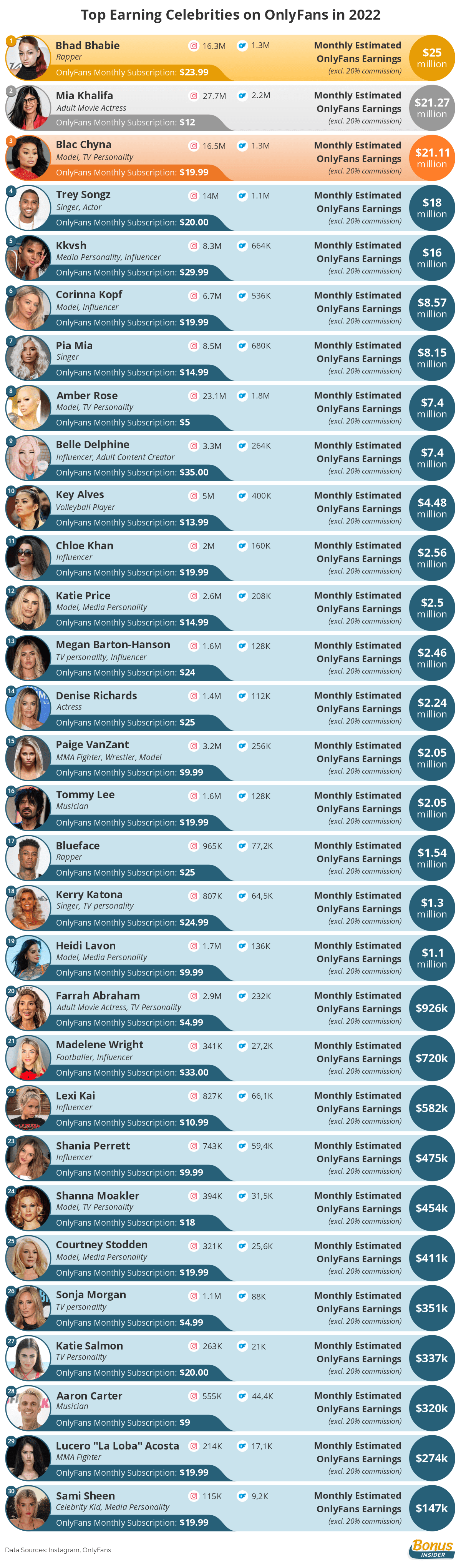 Who Are The Celebrities Making Over $2 Million Monthly On Onlyfans? - A ...